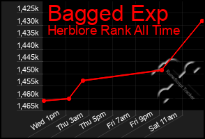 Total Graph of Bagged Exp