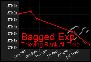 Total Graph of Bagged Exp