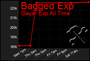 Total Graph of Bagged Exp