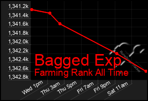 Total Graph of Bagged Exp