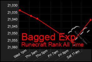 Total Graph of Bagged Exp