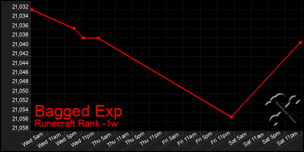 Last 7 Days Graph of Bagged Exp