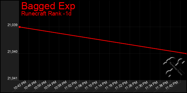 Last 24 Hours Graph of Bagged Exp