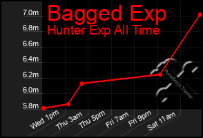 Total Graph of Bagged Exp