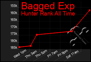 Total Graph of Bagged Exp