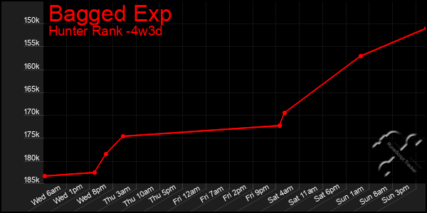 Last 31 Days Graph of Bagged Exp