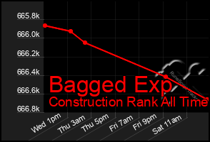 Total Graph of Bagged Exp