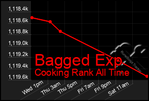 Total Graph of Bagged Exp