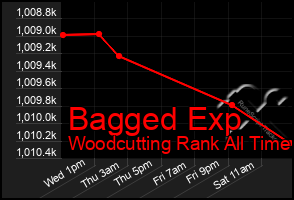 Total Graph of Bagged Exp