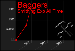 Total Graph of Baggers