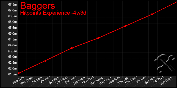 Last 31 Days Graph of Baggers