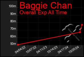 Total Graph of Baggie Chan