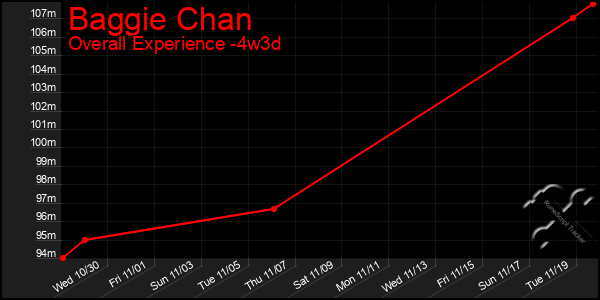 Last 31 Days Graph of Baggie Chan