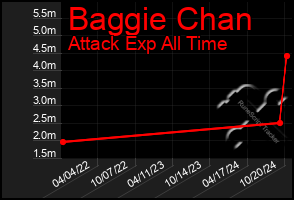 Total Graph of Baggie Chan