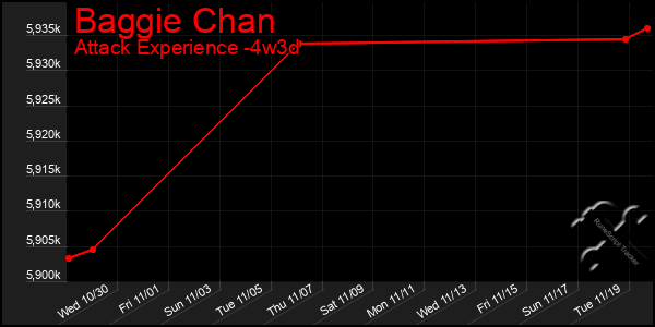 Last 31 Days Graph of Baggie Chan