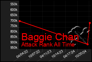 Total Graph of Baggie Chan