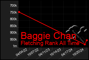 Total Graph of Baggie Chan