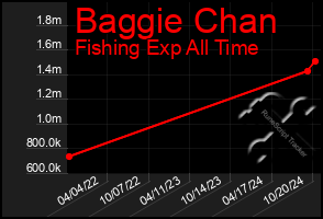 Total Graph of Baggie Chan