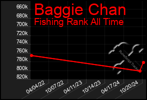 Total Graph of Baggie Chan