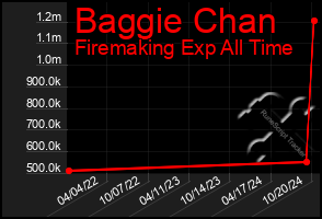 Total Graph of Baggie Chan