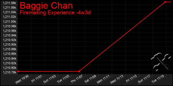 Last 31 Days Graph of Baggie Chan