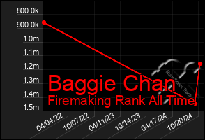 Total Graph of Baggie Chan