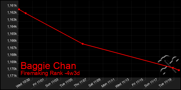 Last 31 Days Graph of Baggie Chan