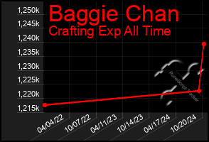 Total Graph of Baggie Chan