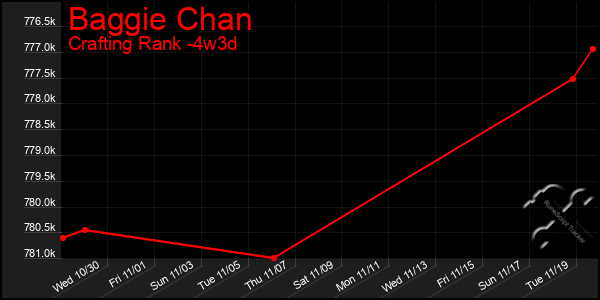 Last 31 Days Graph of Baggie Chan