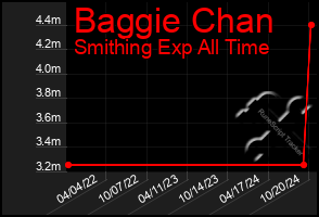 Total Graph of Baggie Chan