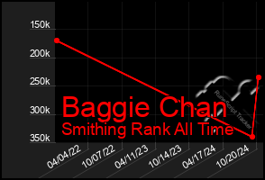 Total Graph of Baggie Chan