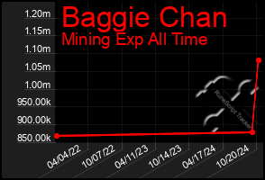 Total Graph of Baggie Chan