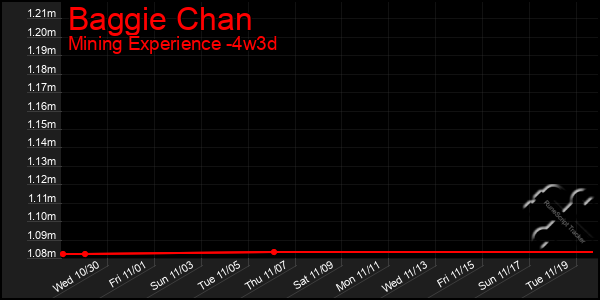 Last 31 Days Graph of Baggie Chan