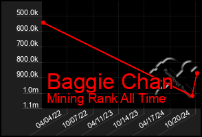 Total Graph of Baggie Chan