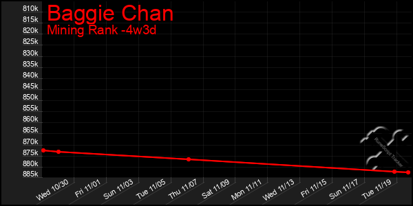 Last 31 Days Graph of Baggie Chan