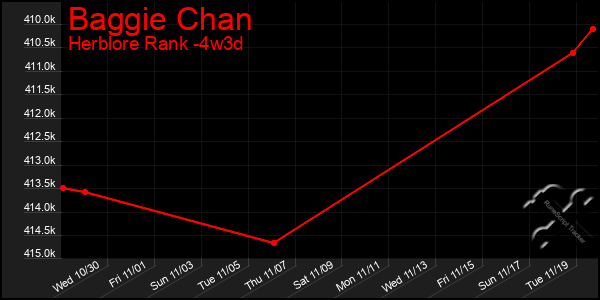 Last 31 Days Graph of Baggie Chan