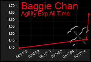 Total Graph of Baggie Chan