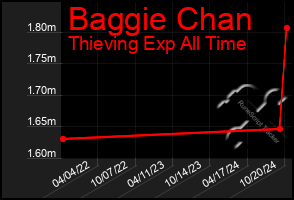 Total Graph of Baggie Chan