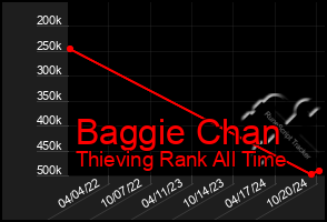 Total Graph of Baggie Chan