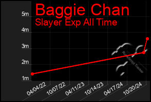 Total Graph of Baggie Chan