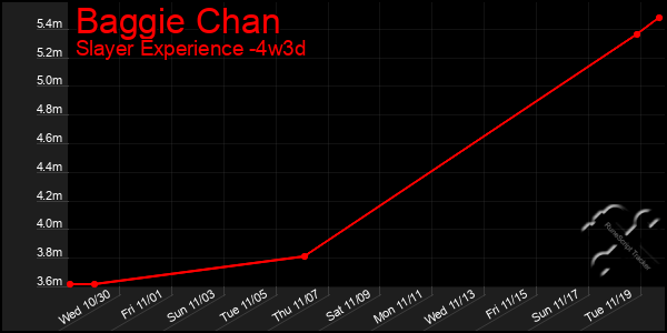 Last 31 Days Graph of Baggie Chan