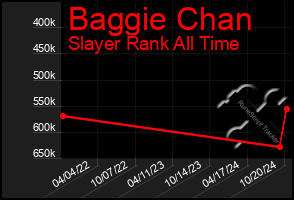 Total Graph of Baggie Chan