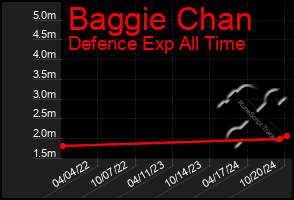 Total Graph of Baggie Chan