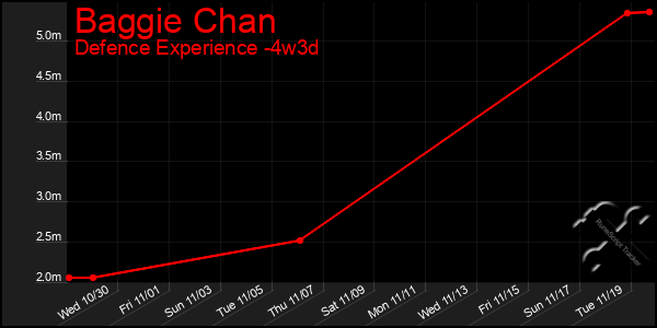 Last 31 Days Graph of Baggie Chan