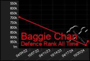 Total Graph of Baggie Chan