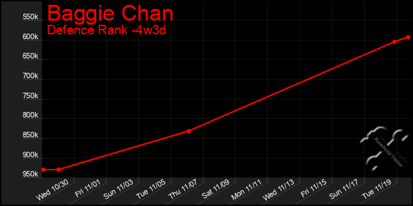 Last 31 Days Graph of Baggie Chan