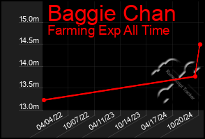 Total Graph of Baggie Chan