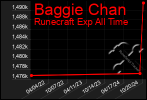 Total Graph of Baggie Chan