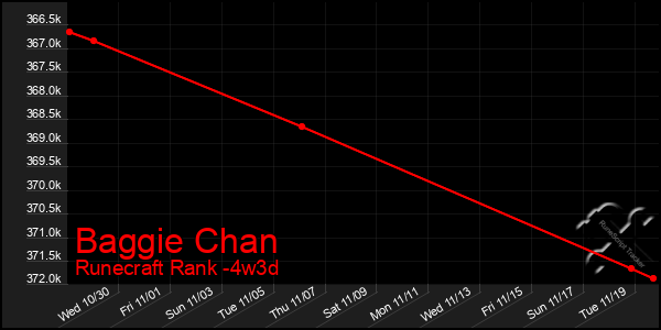 Last 31 Days Graph of Baggie Chan