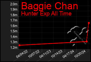 Total Graph of Baggie Chan